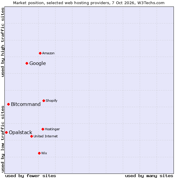 Market position of Google vs. Bitcommand vs. Opalstack