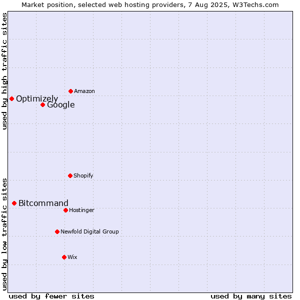 Market position of Google vs. Bitcommand vs. Optimizely
