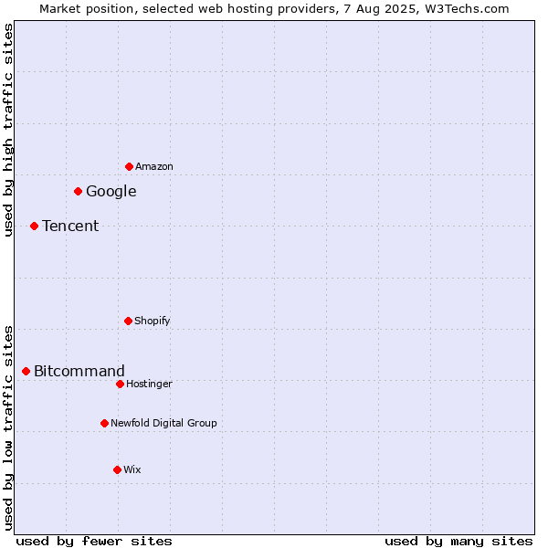 Market position of Google vs. Tencent vs. Bitcommand