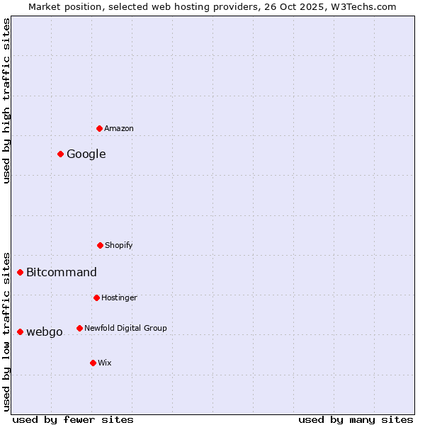 Market position of Google vs. Bitcommand vs. webgo