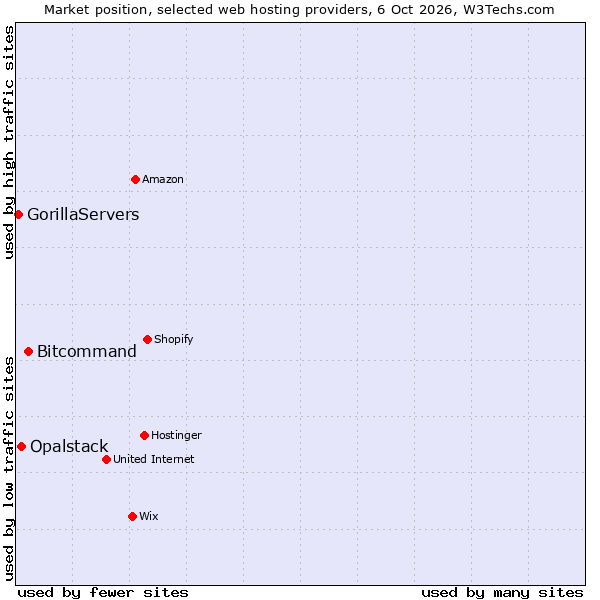 Market position of Bitcommand vs. Opalstack vs. GorillaServers