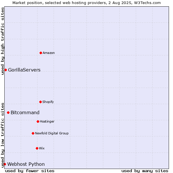 Market position of Bitcommand vs. GorillaServers vs. Webhost Python