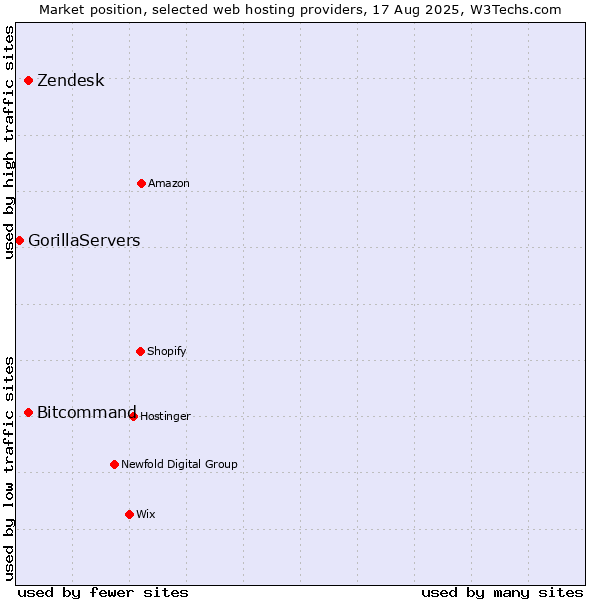 Market position of Zendesk vs. Bitcommand vs. GorillaServers