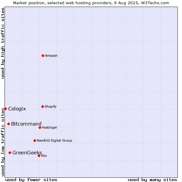 Market position of GreenGeeks vs. Bitcommand vs. Cologix
