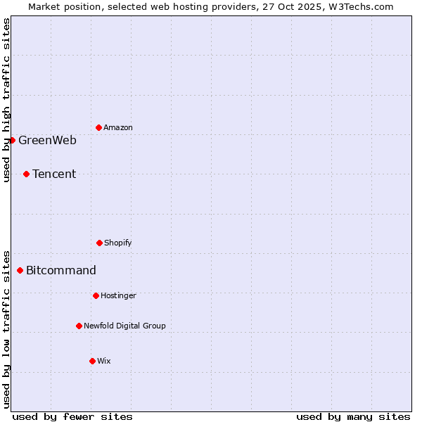 Market position of Tencent vs. Bitcommand vs. GreenWeb