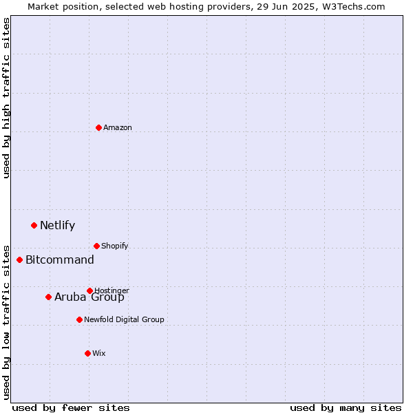 Market position of Aruba Group vs. Netlify vs. Bitcommand