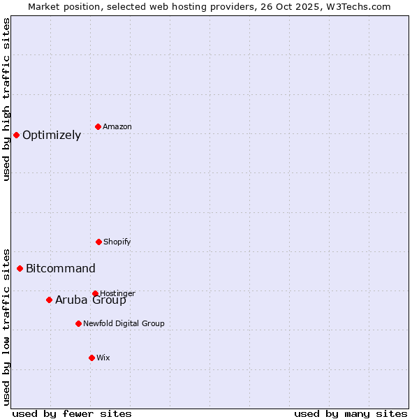 Market position of Aruba Group vs. Bitcommand vs. Optimizely