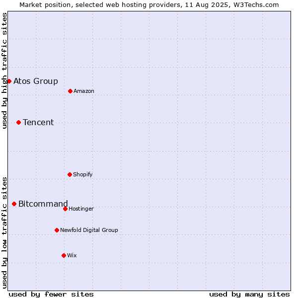Market position of Tencent vs. Bitcommand vs. Atos Group
