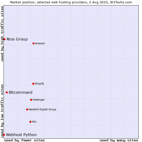 Market position of Bitcommand vs. Atos Group vs. Webhost Python