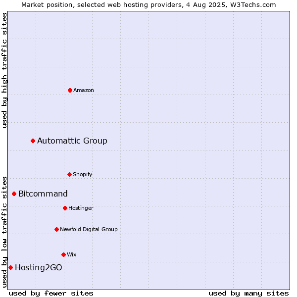 Market position of Automattic Group vs. Bitcommand vs. Hosting2GO