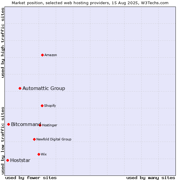 Market position of Automattic Group vs. Bitcommand vs. Hoststar