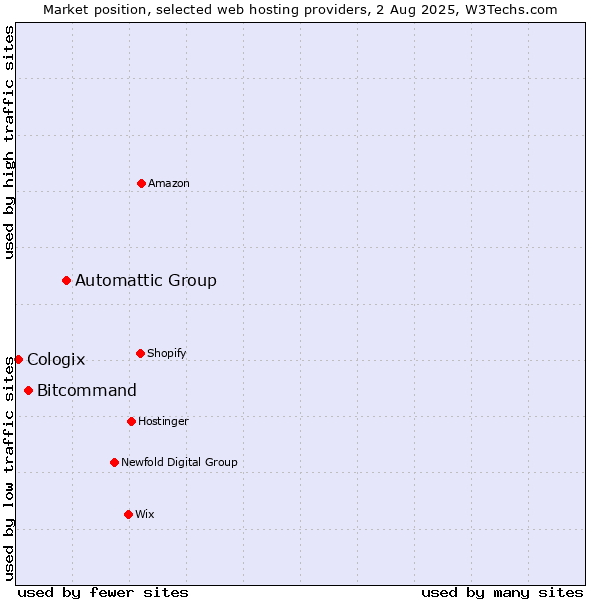 Market position of Automattic Group vs. Bitcommand vs. Cologix