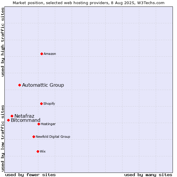 Market position of Automattic Group vs. Netafraz vs. Bitcommand