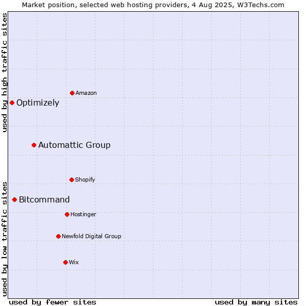 Market position of Automattic Group vs. Bitcommand vs. Optimizely