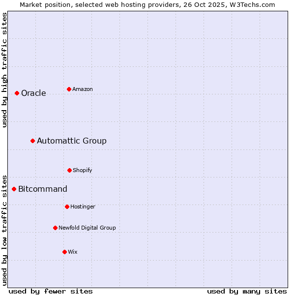 Market position of Automattic Group vs. Oracle vs. Bitcommand