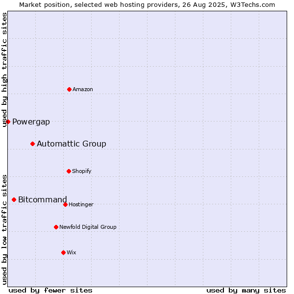 Market position of Automattic Group vs. Bitcommand vs. Powergap