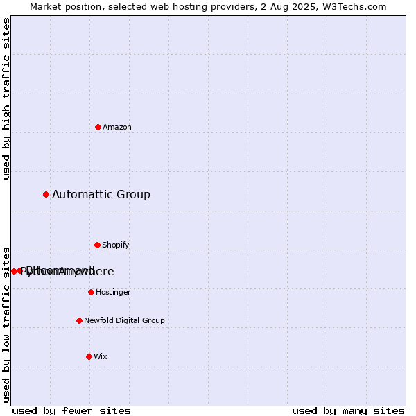 Market position of Automattic Group vs. Bitcommand vs. PythonAnywhere
