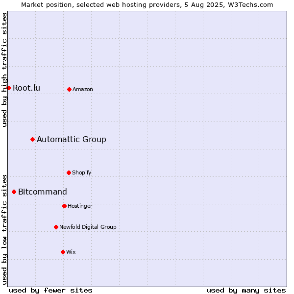 Market position of Automattic Group vs. Bitcommand vs. Root.lu