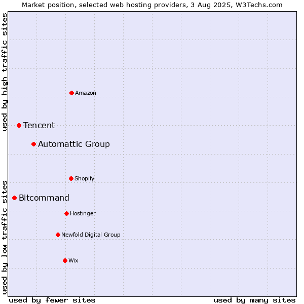 Market position of Automattic Group vs. Tencent vs. Bitcommand