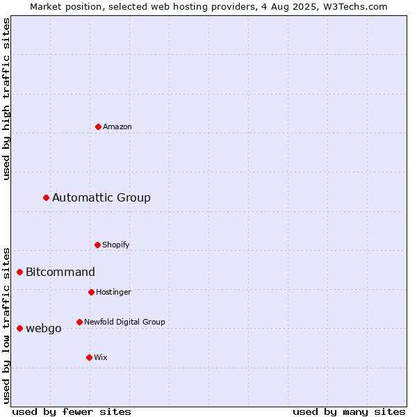 Market position of Automattic Group vs. Bitcommand vs. webgo
