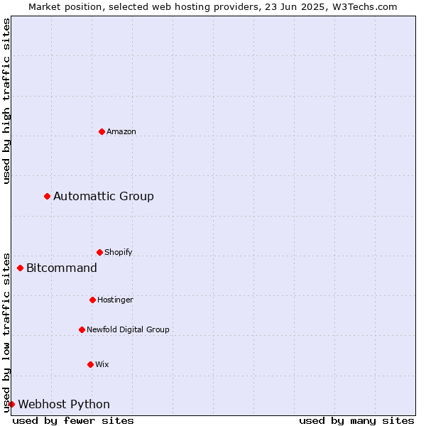 Market position of Automattic Group vs. Bitcommand vs. Webhost Python