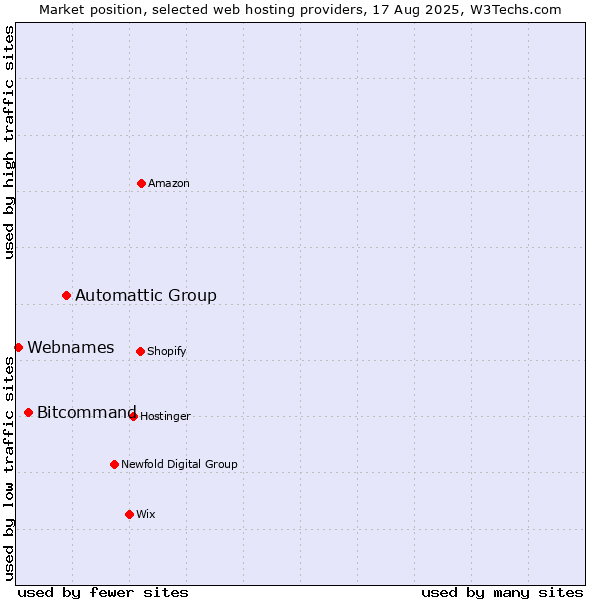 Market position of Automattic Group vs. Bitcommand vs. Webnames