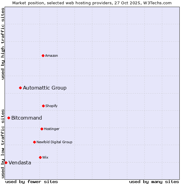 Market position of Automattic Group vs. Bitcommand vs. Vendasta