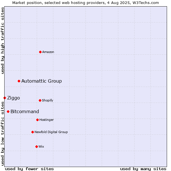 Market position of Automattic Group vs. Bitcommand vs. Ziggo