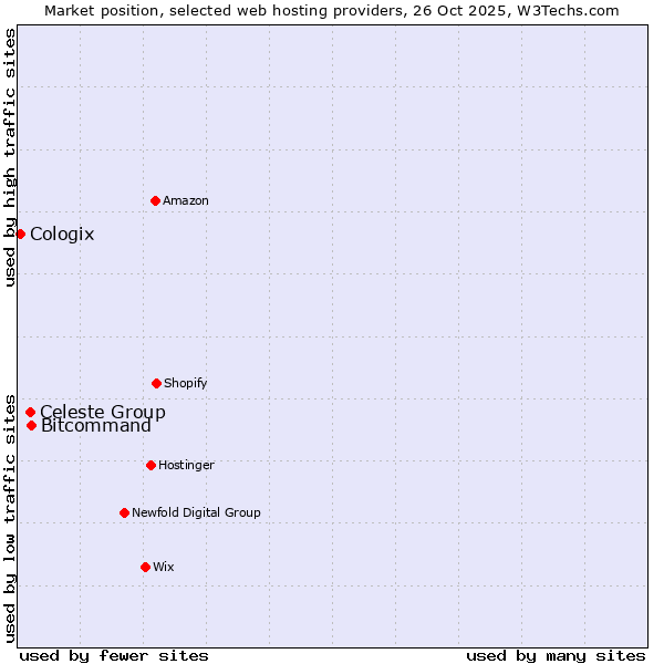 Market position of Bitcommand vs. Celeste Group vs. Cologix