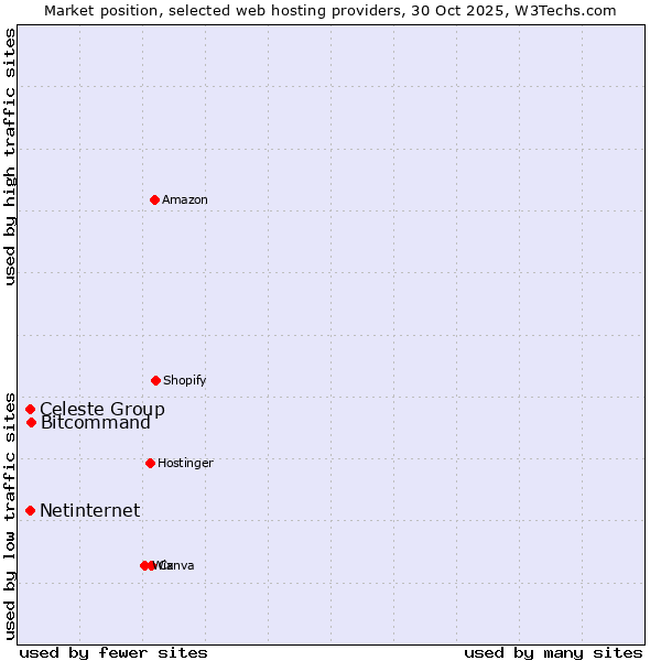 Market position of Bitcommand vs. Netinternet vs. Celeste Group