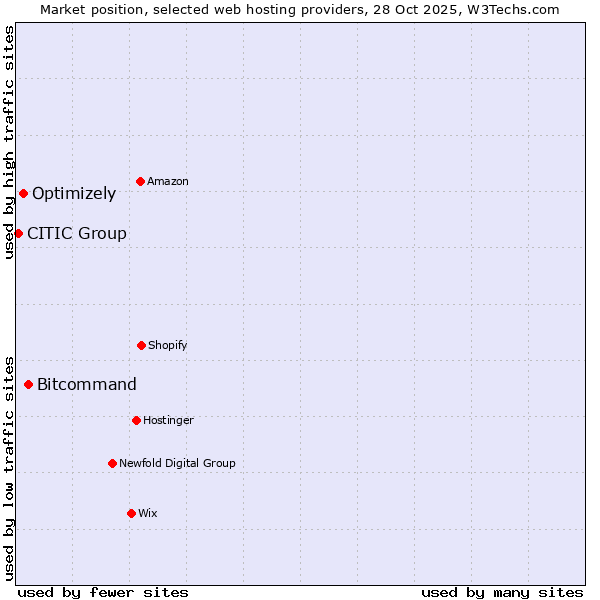 Market position of Bitcommand vs. Optimizely vs. CITIC Group