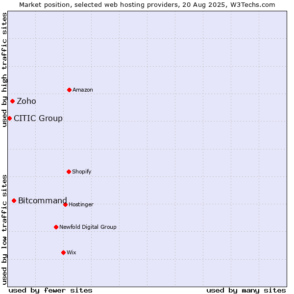 Market position of Bitcommand vs. Zoho vs. CITIC Group