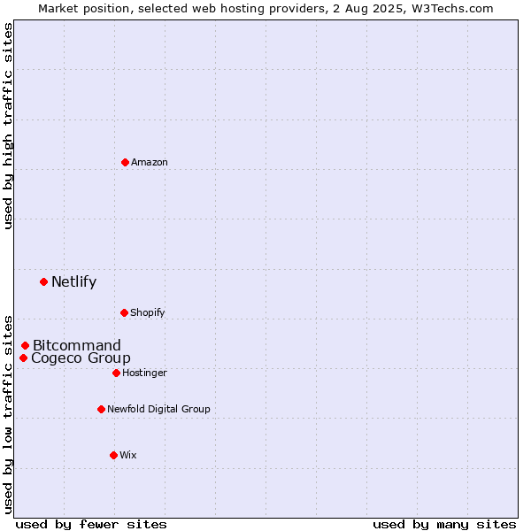 Market position of Netlify vs. Bitcommand vs. Cogeco Group