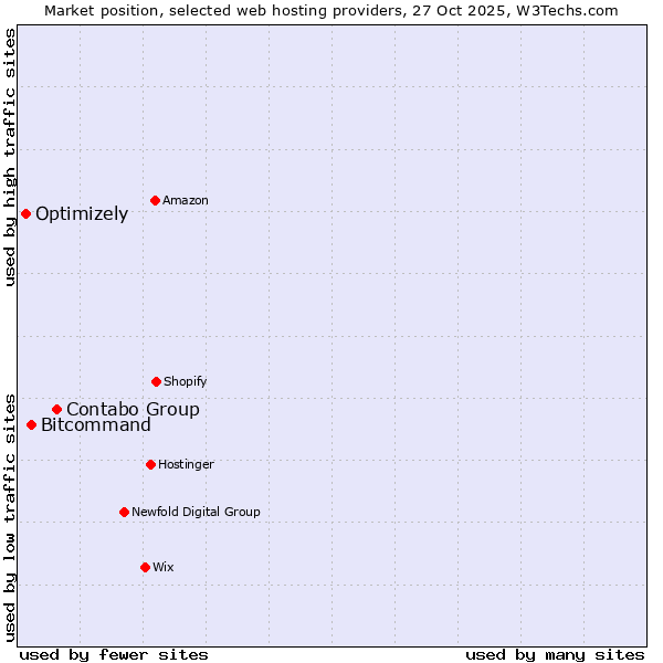 Market position of Contabo Group vs. Bitcommand vs. Optimizely
