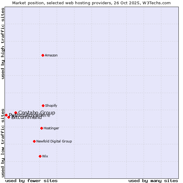 Market position of Contabo Group vs. Bitcommand vs. PythonAnywhere