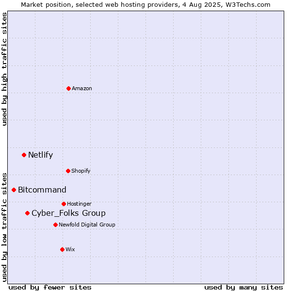 Market position of Cyber_Folks Group vs. Netlify vs. Bitcommand