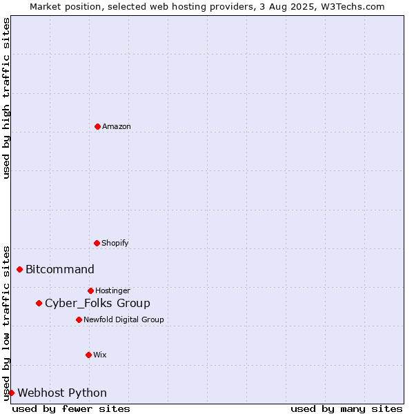 Market position of Cyber_Folks Group vs. Bitcommand vs. Webhost Python