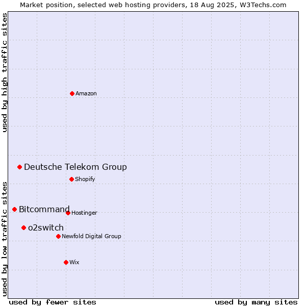 Market position of o2switch vs. Deutsche Telekom Group vs. Bitcommand