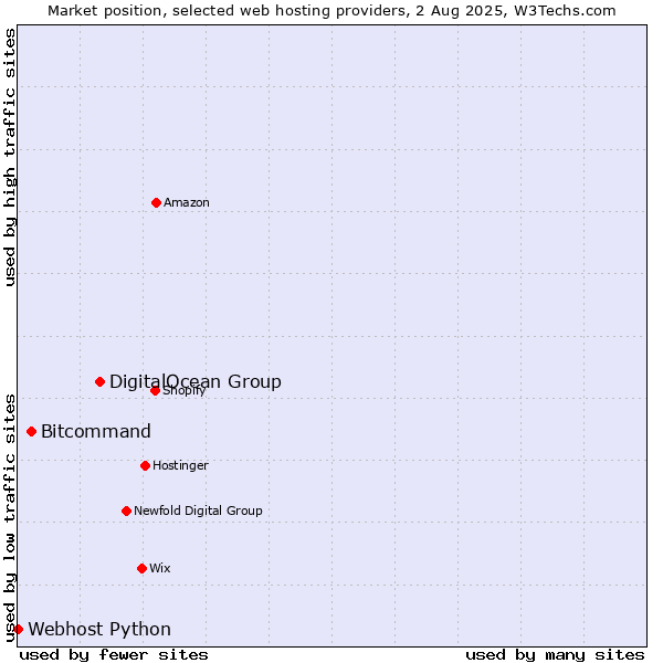 Market position of DigitalOcean Group vs. Bitcommand vs. Webhost Python