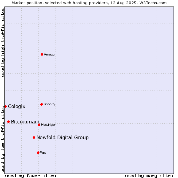 Market position of Newfold Digital Group vs. Bitcommand vs. Cologix