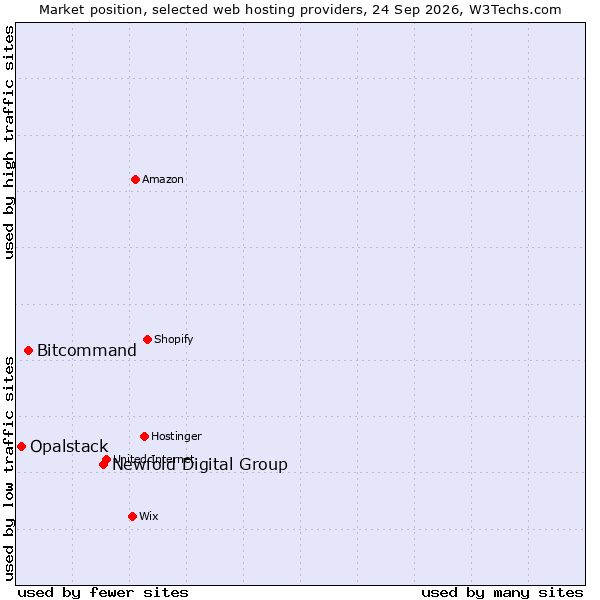 Market position of Newfold Digital Group vs. Bitcommand vs. Opalstack