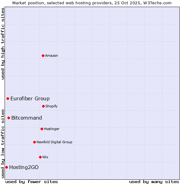 Market position of Bitcommand vs. Eurofiber Group vs. Hosting2GO