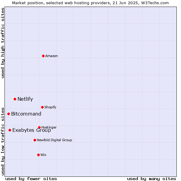 Market position of Netlify vs. Exabytes Group vs. Bitcommand