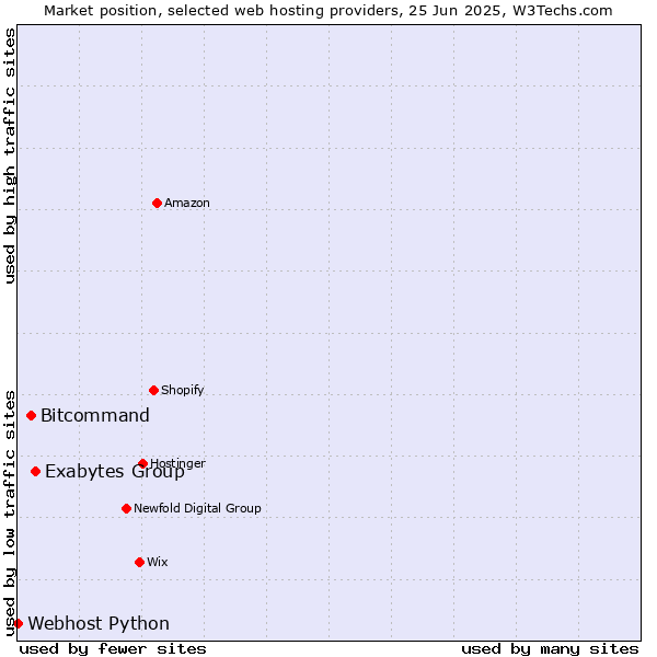 Market position of Exabytes Group vs. Bitcommand vs. Webhost Python