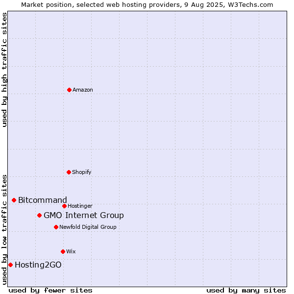 Market position of GMO Internet Group vs. Bitcommand vs. Hosting2GO