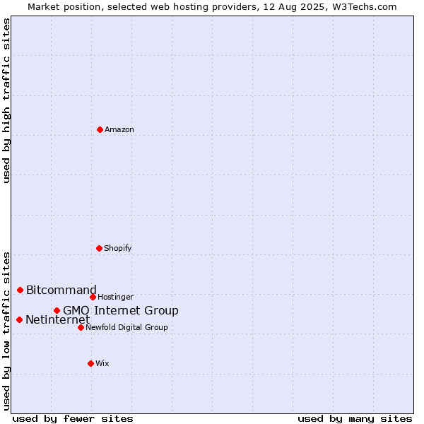 Market position of GMO Internet Group vs. Bitcommand vs. Netinternet