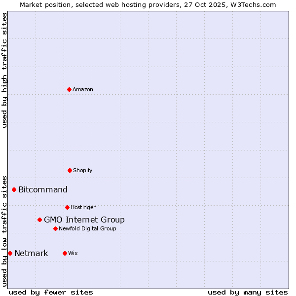 Market position of GMO Internet Group vs. Bitcommand vs. Netmark