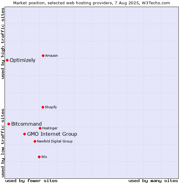 Market position of GMO Internet Group vs. Bitcommand vs. Optimizely