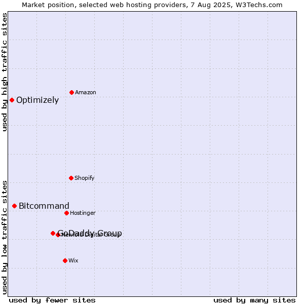 Market position of GoDaddy Group vs. Bitcommand vs. Optimizely