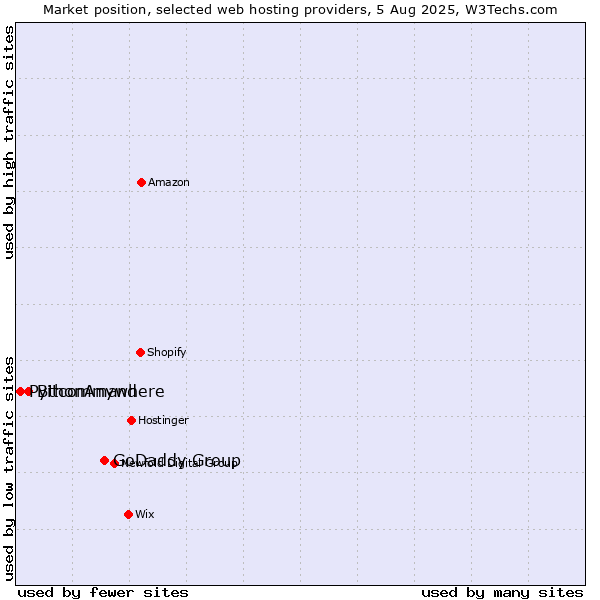 Market position of GoDaddy Group vs. Bitcommand vs. PythonAnywhere